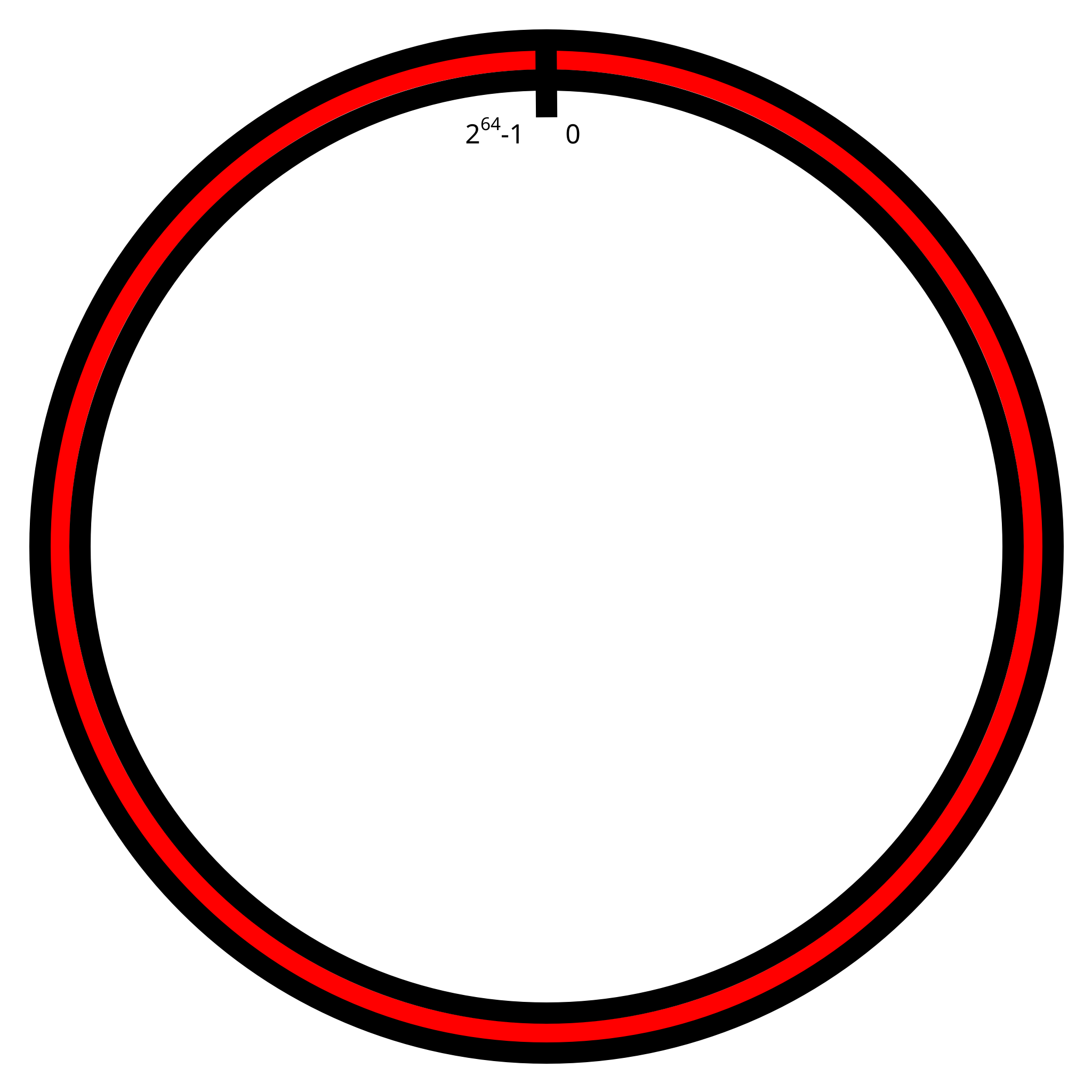 The same ring, with the region 0 to the end selected in red