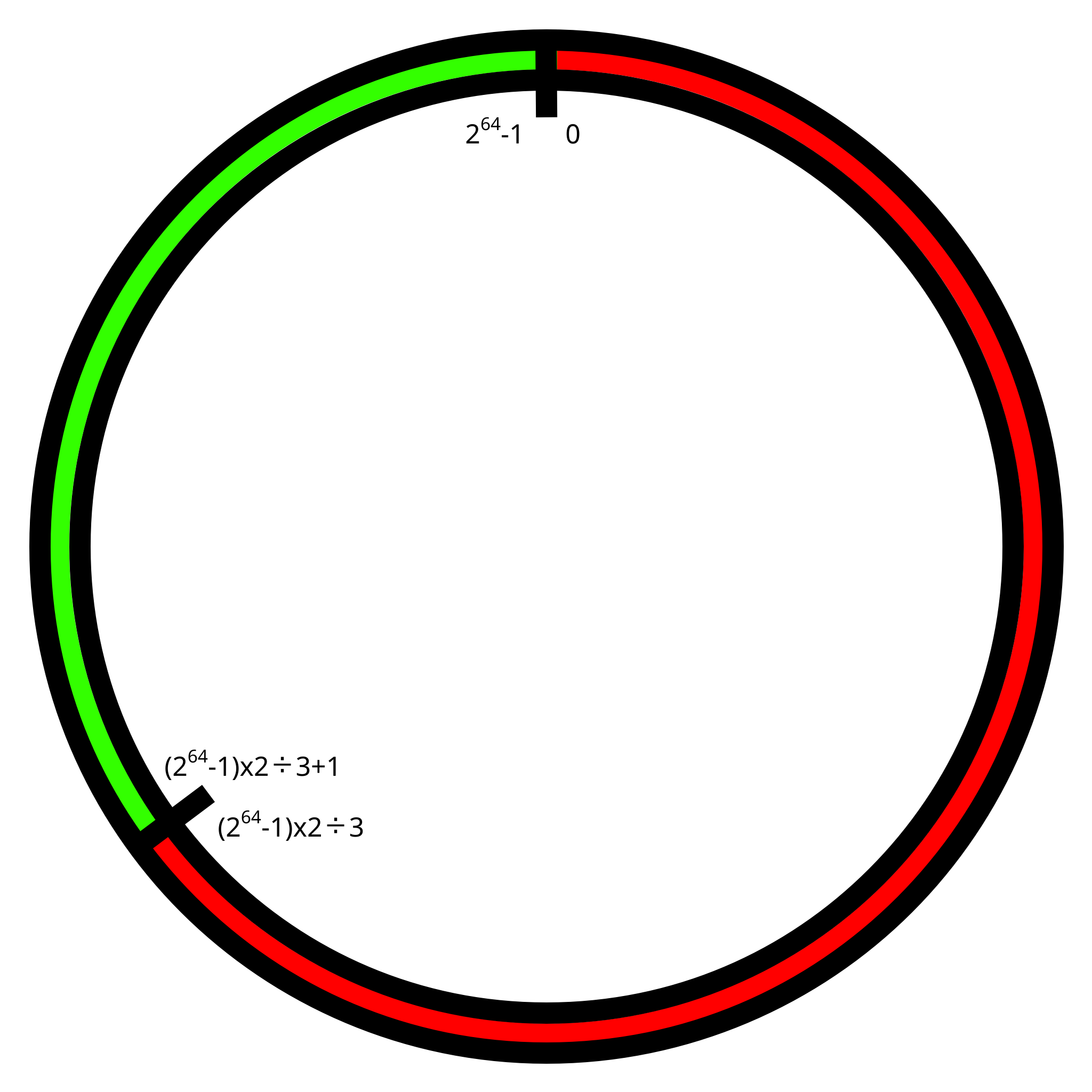 A ring with regions between 0 to 2 thirds of its span selected in red, and the rest selected in green