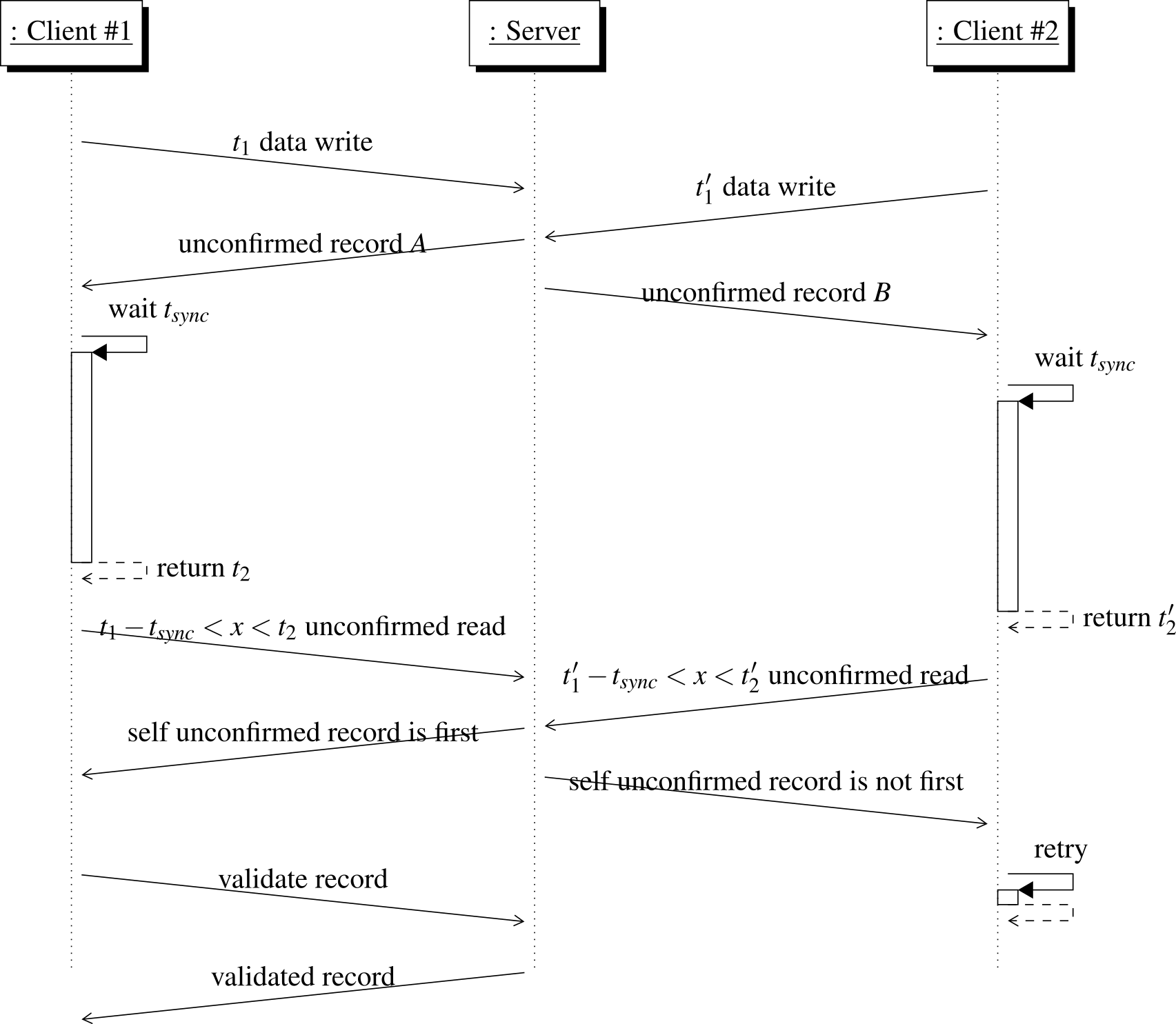 Sequence diagram showing that a transaction happening out of a time-frame of another transaction succeeds but if it happens in the time-frame it must be retried
