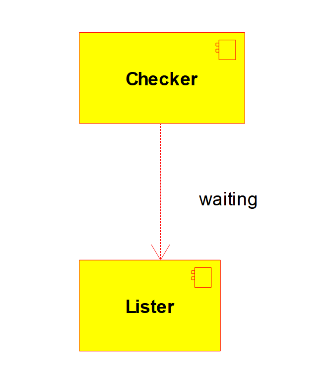 A dependency graph that shows that the only constrained waiting is if the Checker is locked and we wait for Lister