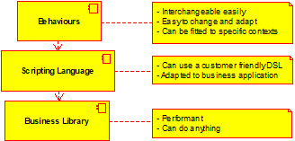 Component diagram showing a linear dependency: Behaviours depend upon the scripting language, and the scripting language depends upon the library of business functions. Behaviours are easily interchangeable, adaptable and can be fitted to specific usecases. The scripting can use a customer friendly DSL and be adapted to the business application. The business library is fast and can perform anything